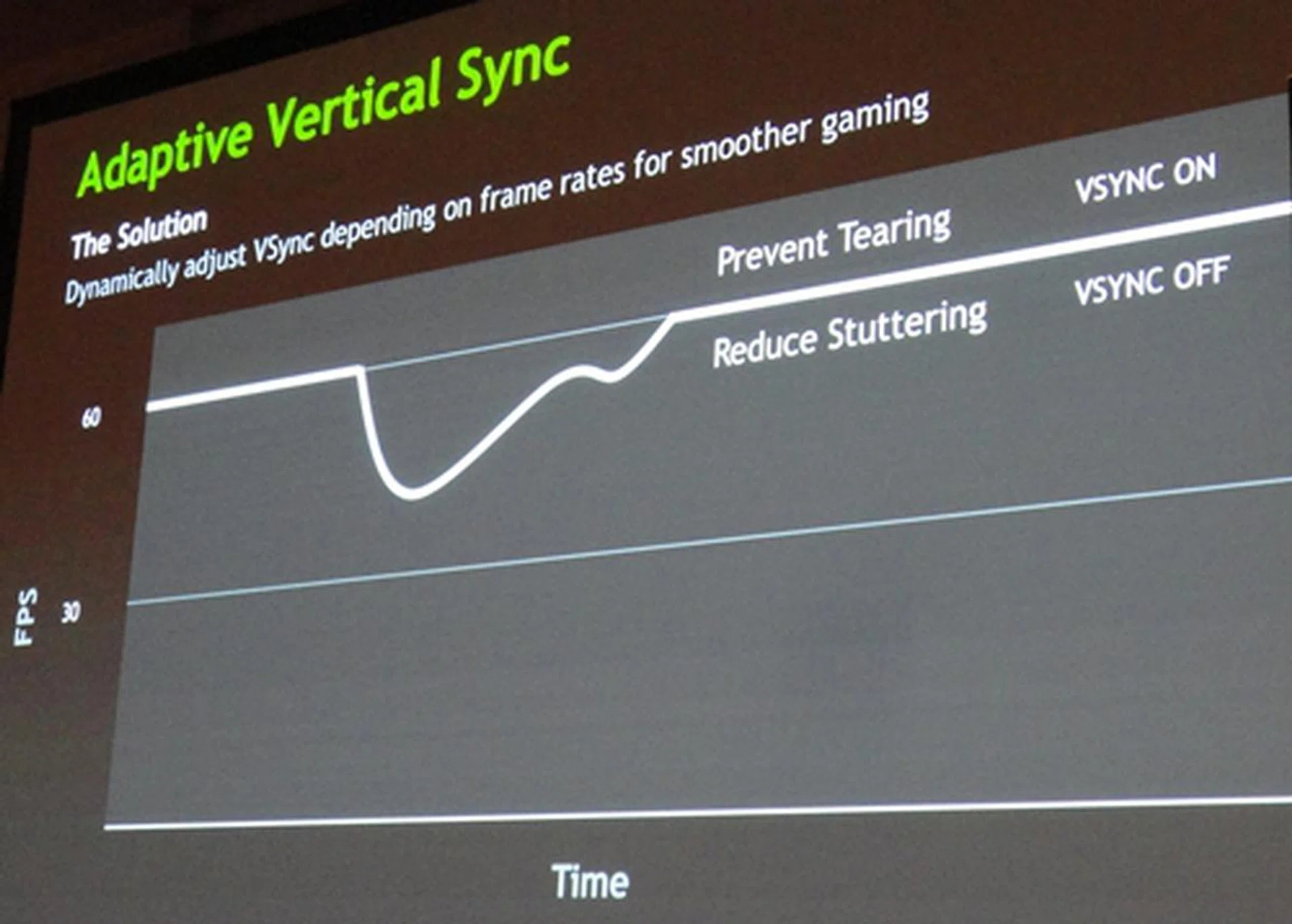 A pictorial representation of NVIDIA's adaptive VSync technology. It allows for smoothing gameplay by reducing stutter due to mismatch frame rates of game scenes and hardware display.