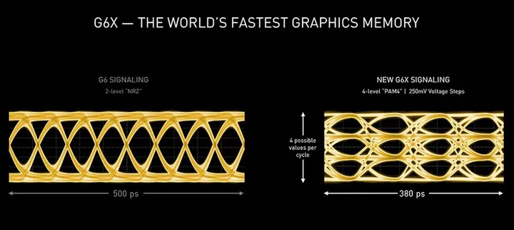 All new signalling scheme made possible by Micron to enable the GDDR6X.