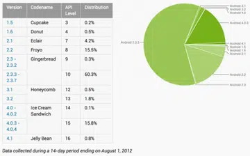 Source: Android Developers