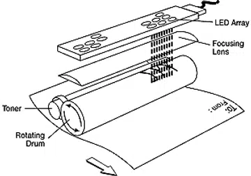 LED printers utilize a stationary array of LED lights to create the image.
(Image Source: Oki Data)