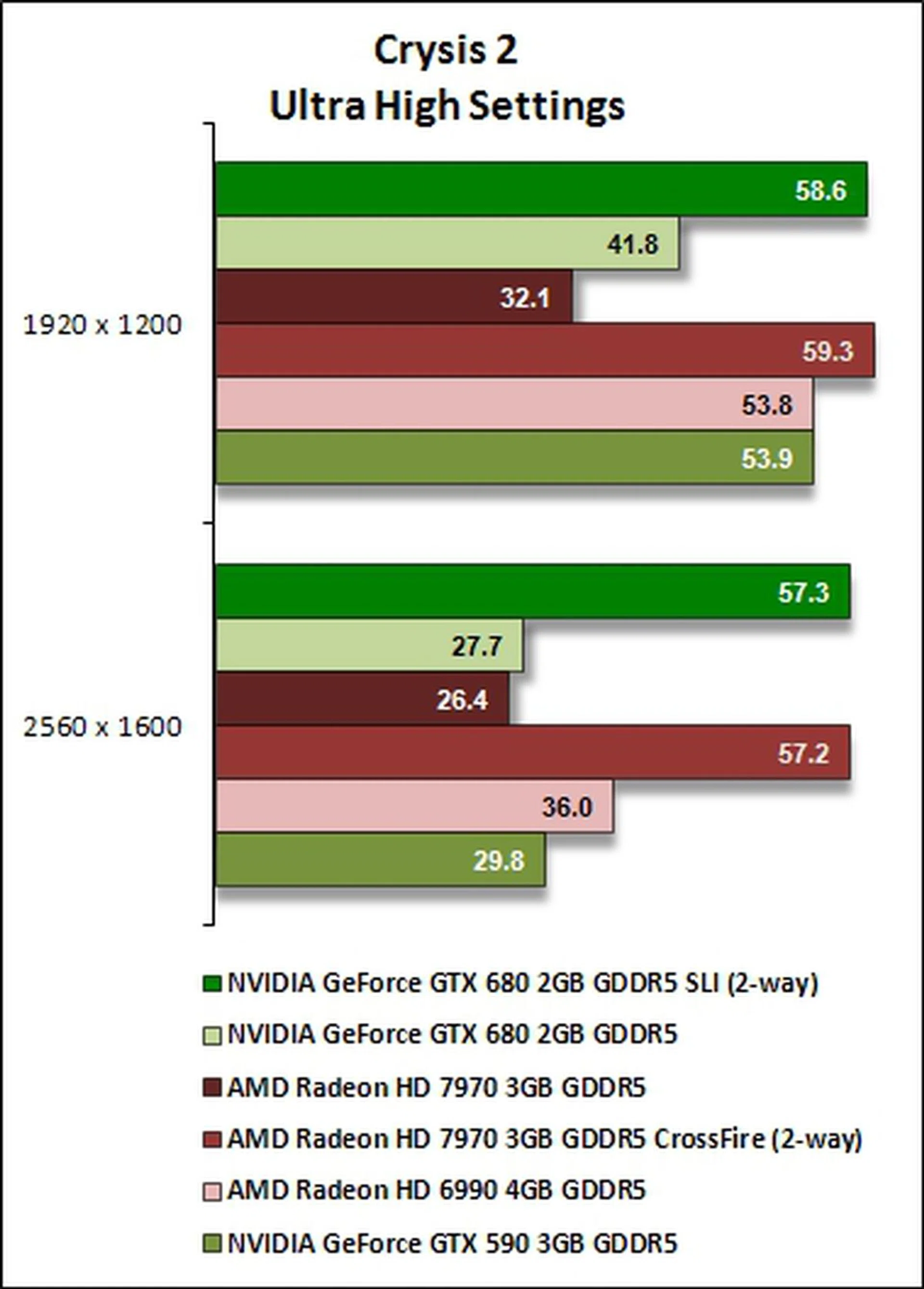 NVIDIA GeForce GTX 680 SLI vs. AMD Radeon HD 7970 CrossFire ...