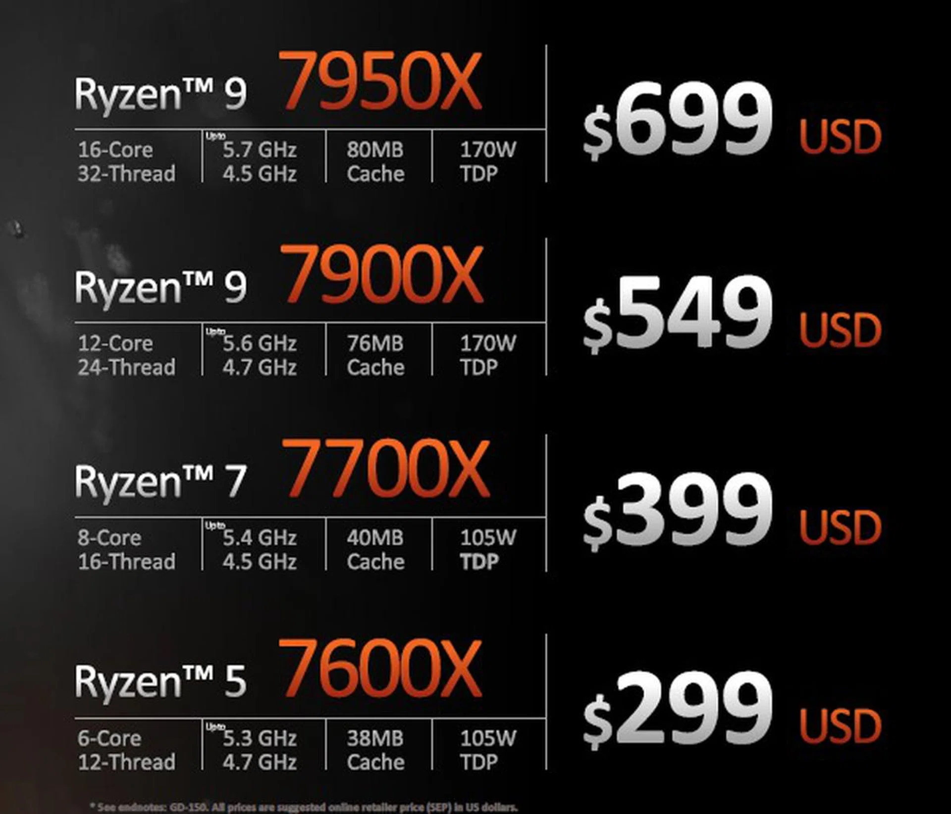 Ryzen 7000 series processor models at launch.