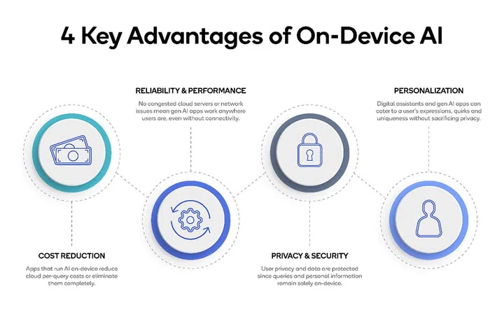 Qualcomm's diagram on the benefits of implementing AI directly onto the device.