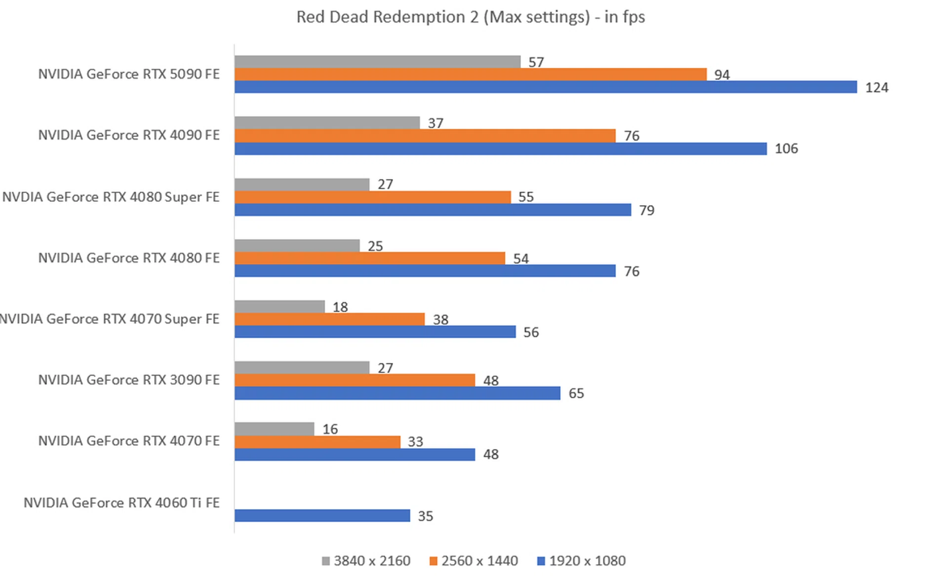 The higher the fps, the better.
