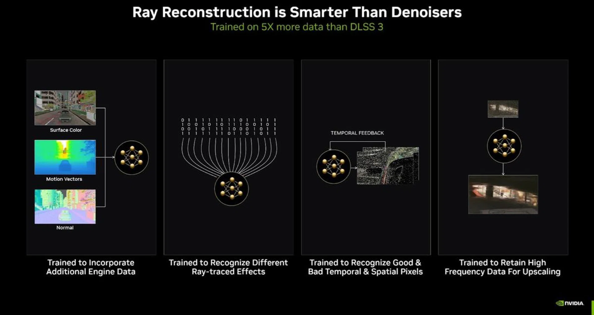 Trained with 5 times more data than DLSS 3, DLSS 3.5 recognises different ray-traced effects to make smarter decisions about using temporal and spatial data, and to retain high frequency information for superior-quality upscaling. IMAGE: NVIDIA