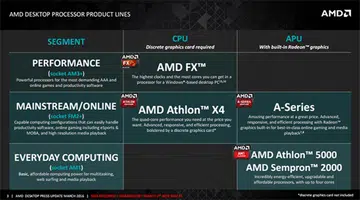 AMD has announced two more FM2+ desktop processors in the A10-7890K and Athlon X4 880K. (Image Source: AMD)