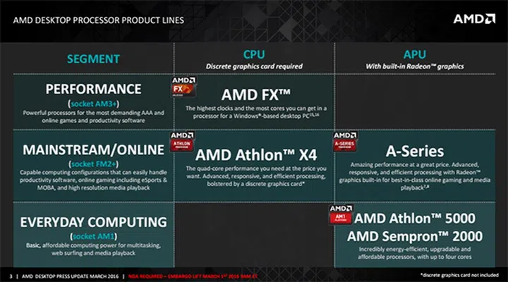 AMD has announced two more FM2+ desktop processors in the A10-7890K and Athlon X4 880K. (Image Source: AMD)