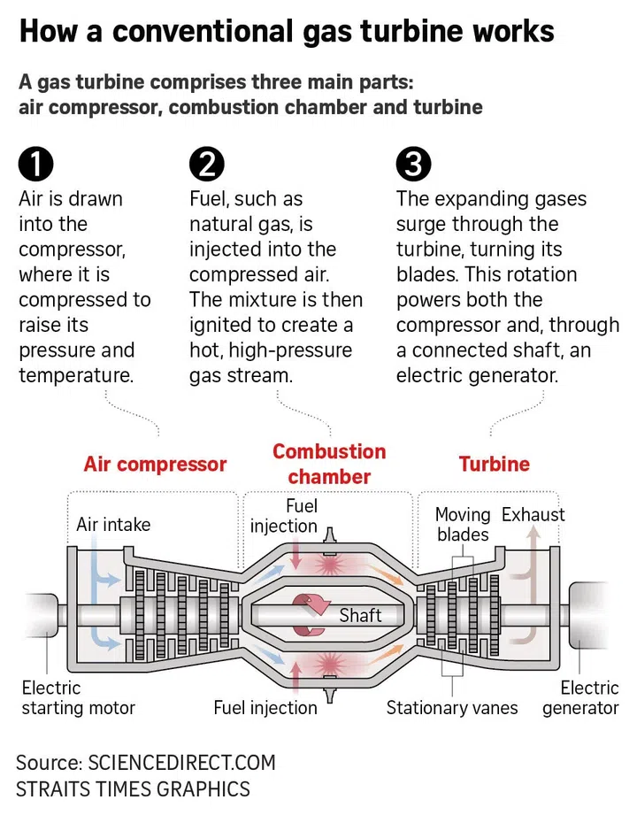 Graphic explaining how a gas turbine works