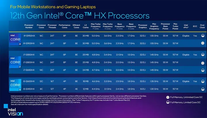 12th Gen HX series configurations. Click to view a larger image. (Image source: Intel)