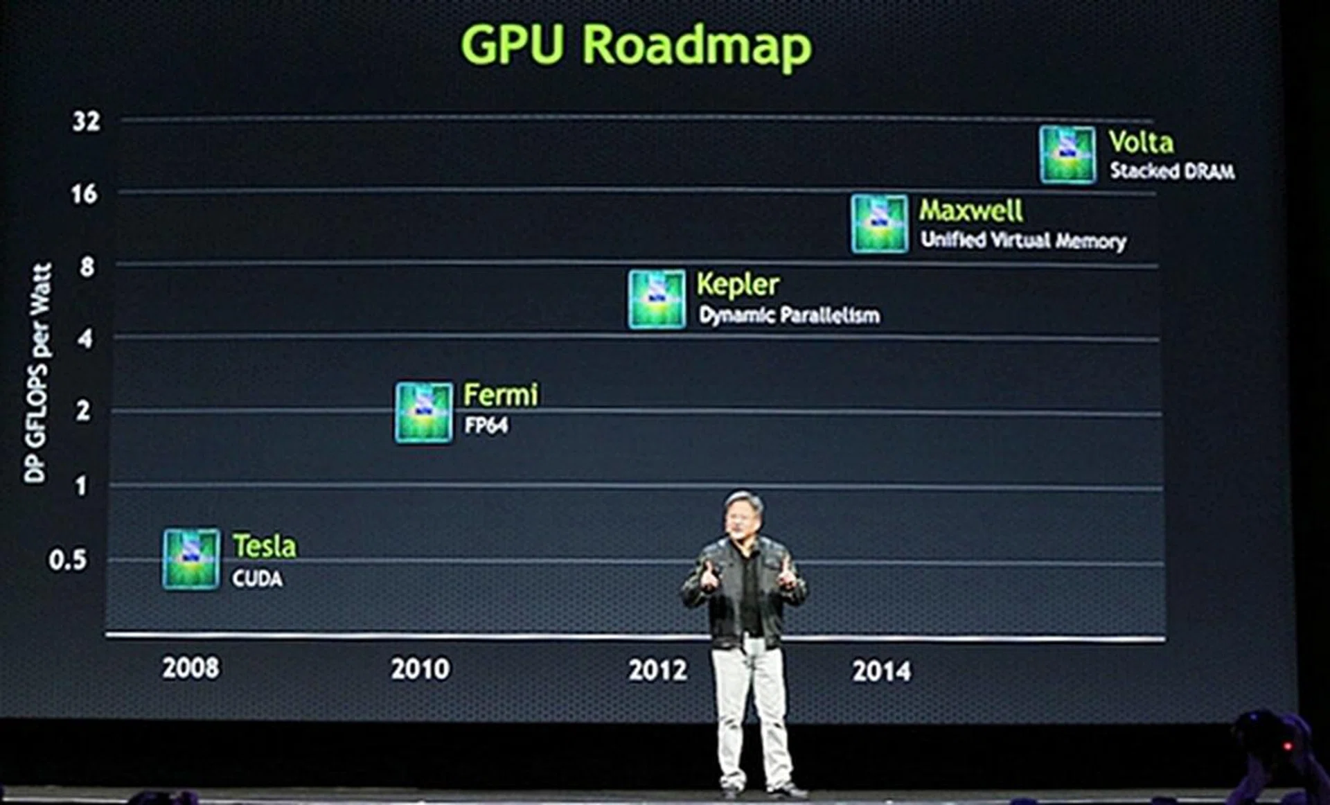 NVIDIA CEO Huang shared the GPU roadmap to explain what laid beyond the current Kepler GPU.