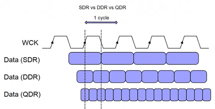 GDDR5X's QDR bus can transfer data four times per clock cycle, compared to only twice for DDR. (Image Source: MonitorInsider)