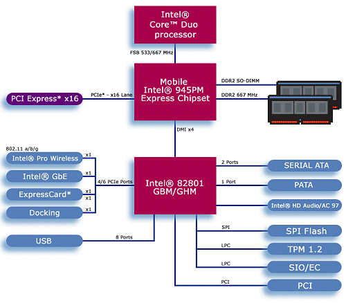 Intel 945PM chipset.