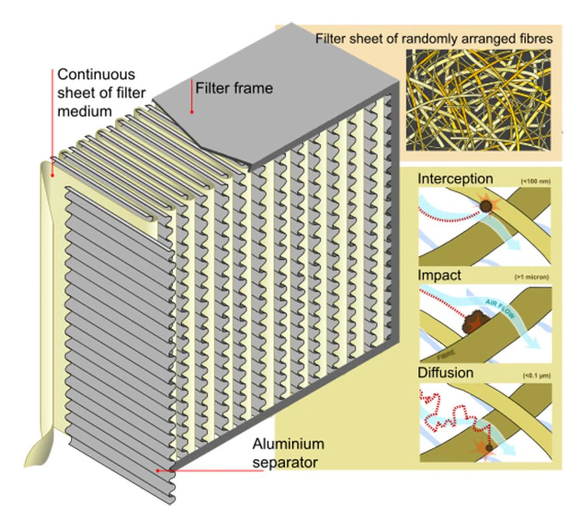 HEPA filter illustration. Image source: LadyofHats via Wikipedia.