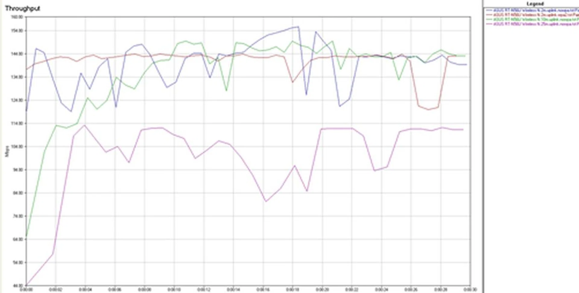 The drop in uplink data speeds becomes apparent at 25 meters (purple line). Nonetheless, the router demonstrated stable and healthy throughput results throughout our tests.