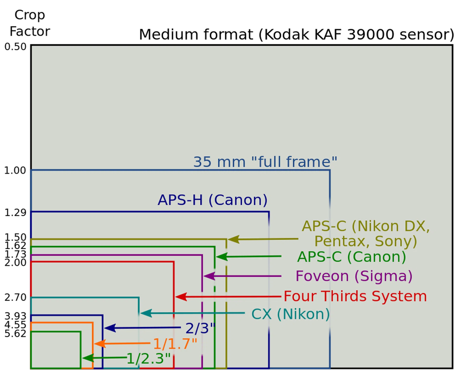Just how big is the sensor inside the Sony RX1? This chart from Wikipedia gives some perspective. The Sony RX1 has a 35mm full-frame sensor, the same size as the ones found in the highest-end DSLRs like the Canon 5D Mark III and the Nikon D800. Other DSLR cameras, like the Canon 60D and the Nikon D5200 use the APS-C sensor. They are all physically much larger in size than the Sony RX1.