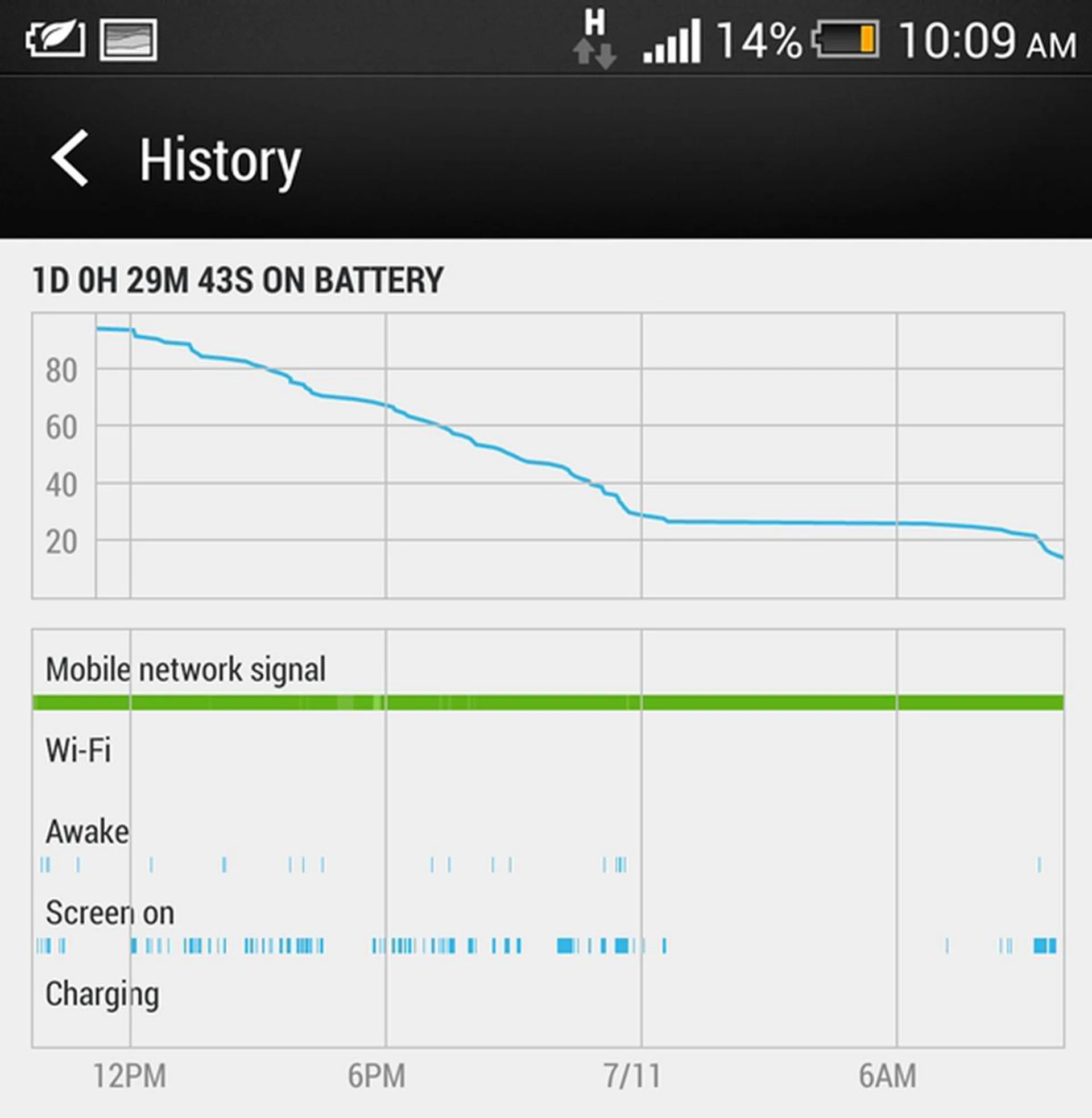 The HTC Butterfly S lasted slightly more than a day of usage at work before the Power Saver mode was activated automatically by the phone.