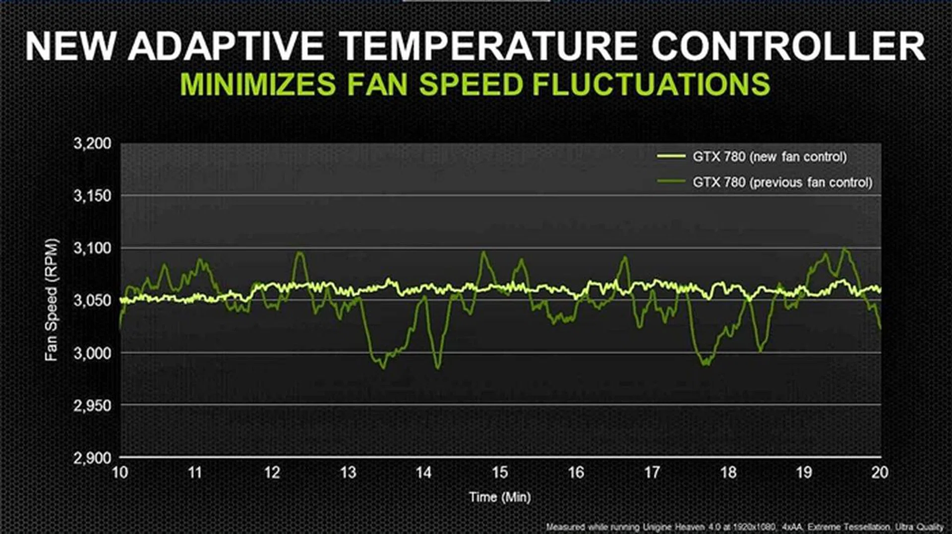 The new adaptive fan controller of the GTX 780 works in tandem with the controller software to reduce fan noise.