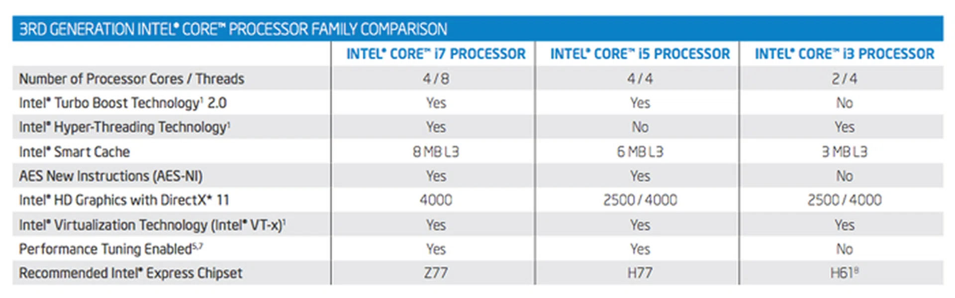 Here's table that succinctly sums up the different classes of Ivy Bridge CPUs.