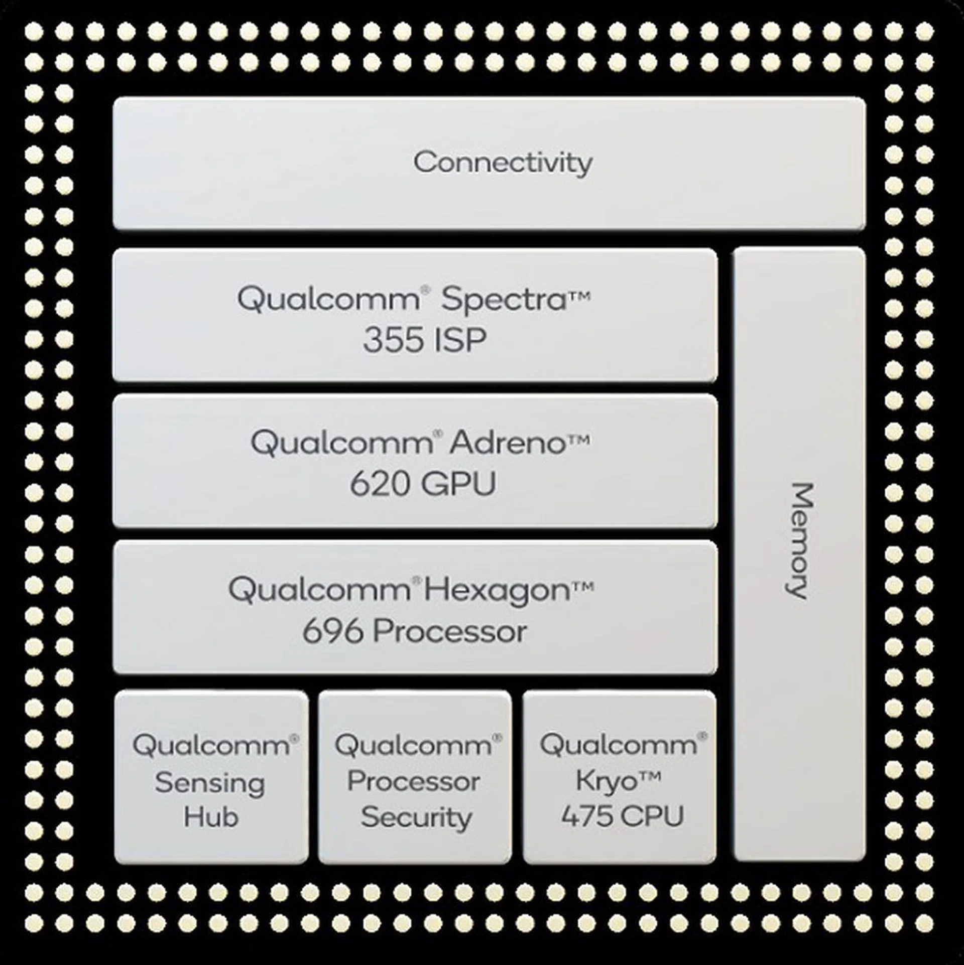 The full platform block of the Snapdragon 765 mobile processor.