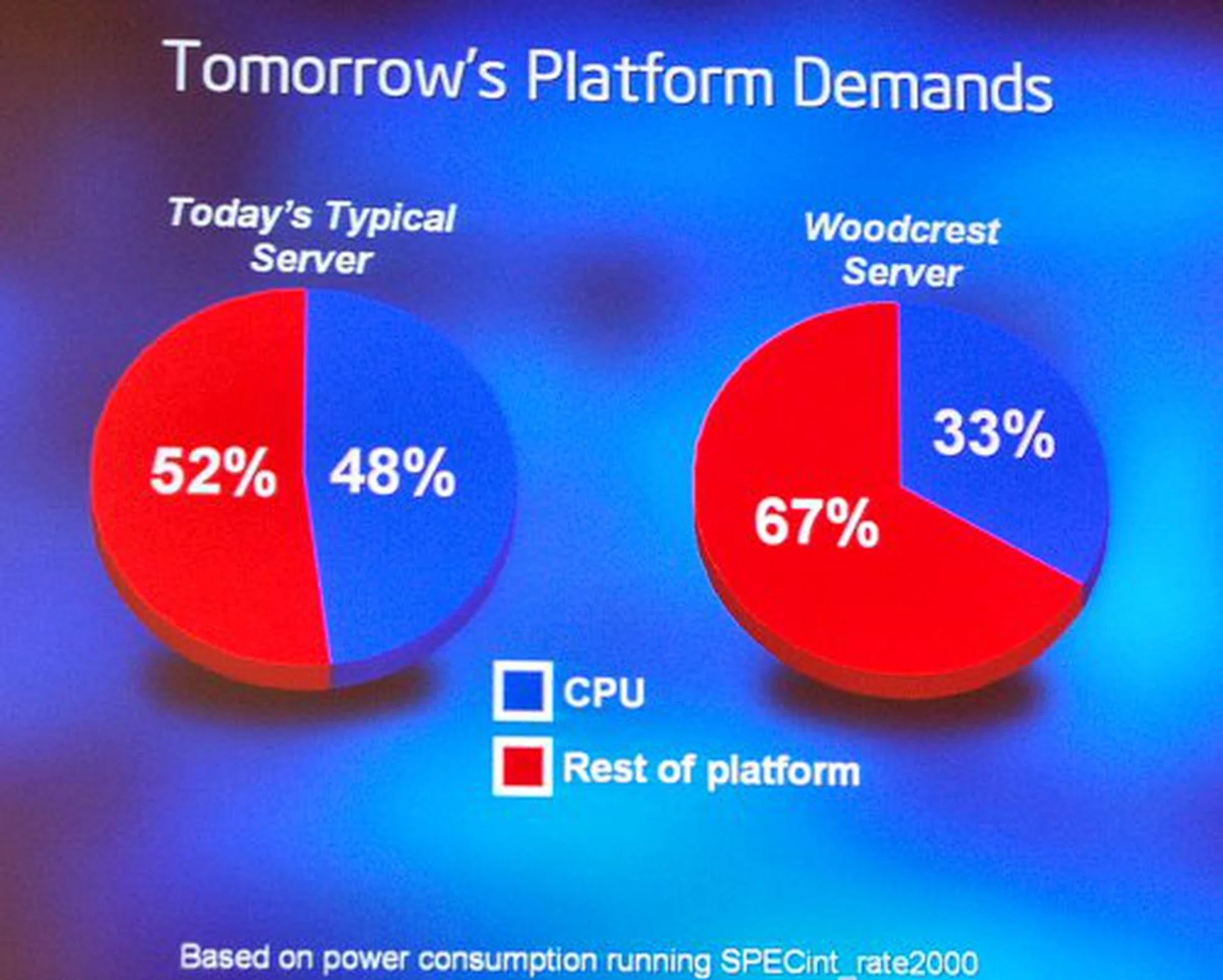 Typical power distribution of a server platform with in the future as Woodcrest emerges.