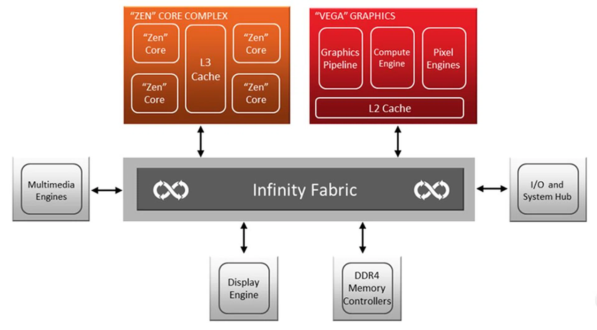 Ryzen APU topology. (Image Source: AMD)
