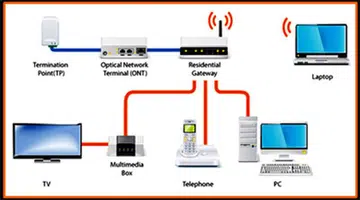 A conventional  fiber broadband home setup. Typically, an optical fiber patch cable is used to connect the TP to the ONT. Next, a LAN cable is used to wire the ONT to the home gateway or router. Image source - M1 Limited.