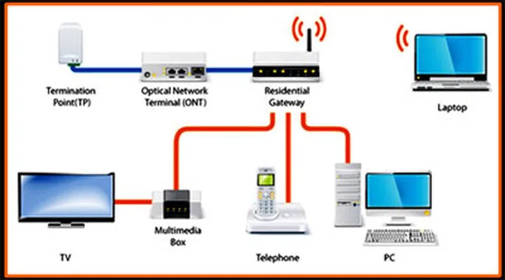 A conventional  fiber broadband home setup. Typically, an optical fiber patch cable is used to connect the TP to the ONT. Next, a LAN cable is used to wire the ONT to the home gateway or router. Image source - M1 Limited.