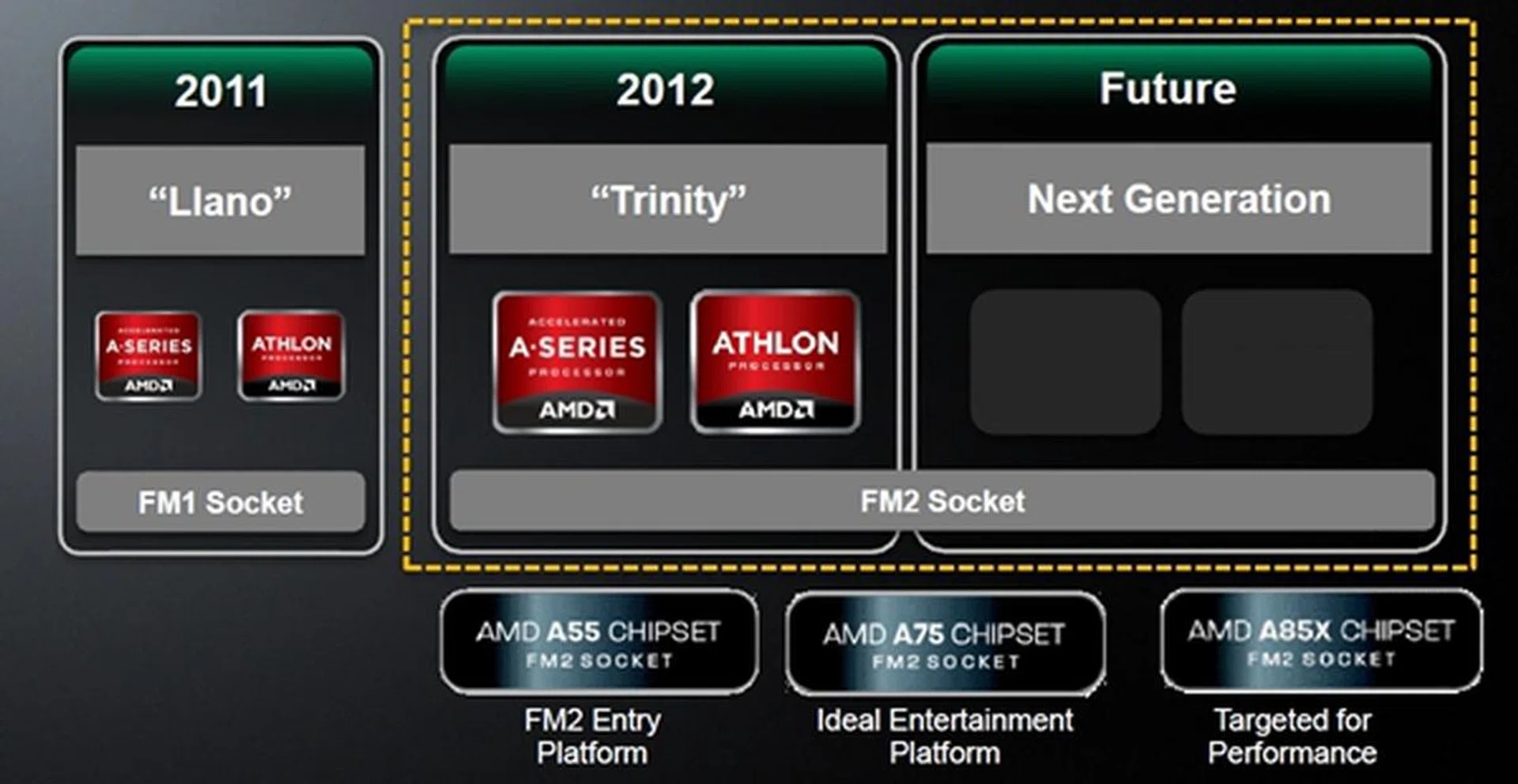 The FM1 socket only witnessed a single generation of Llano APUs, which was already hinted a long time ago. Fortunately, AMD has stated that it has plans to release at least one more generation after Trinity for the FM2 platform. Looks like now's the right time to invest in a mainstream platform such as this.