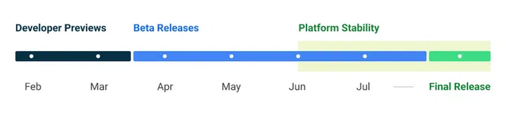 Development timeline for Android 14.