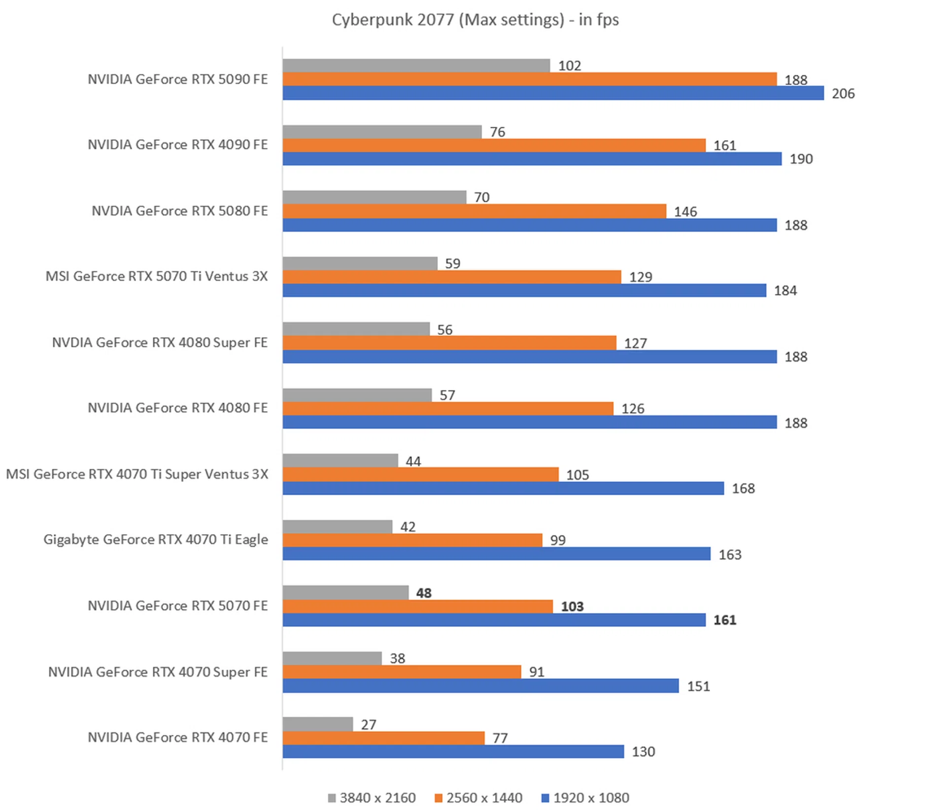 The higher the fps, the better.