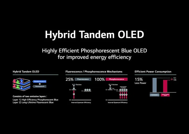 LG Display describing how hybrid two-stack Tandem OLED technology works. Image: LG Display.
