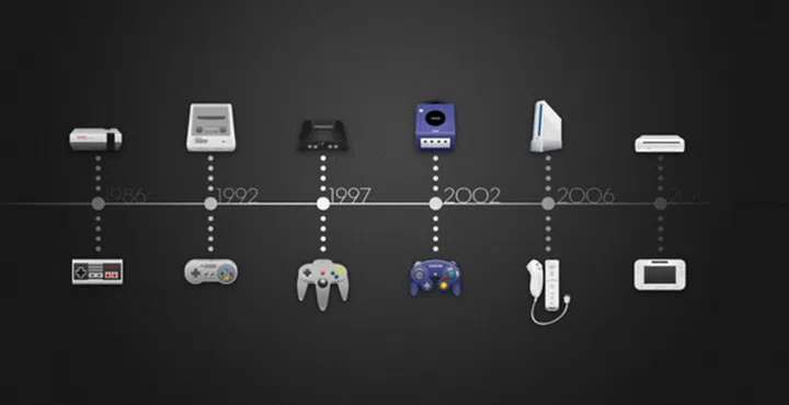 Nintendo has been in the console business since the early 1980s. Its NES and Super NES consoles dominated early console generations.