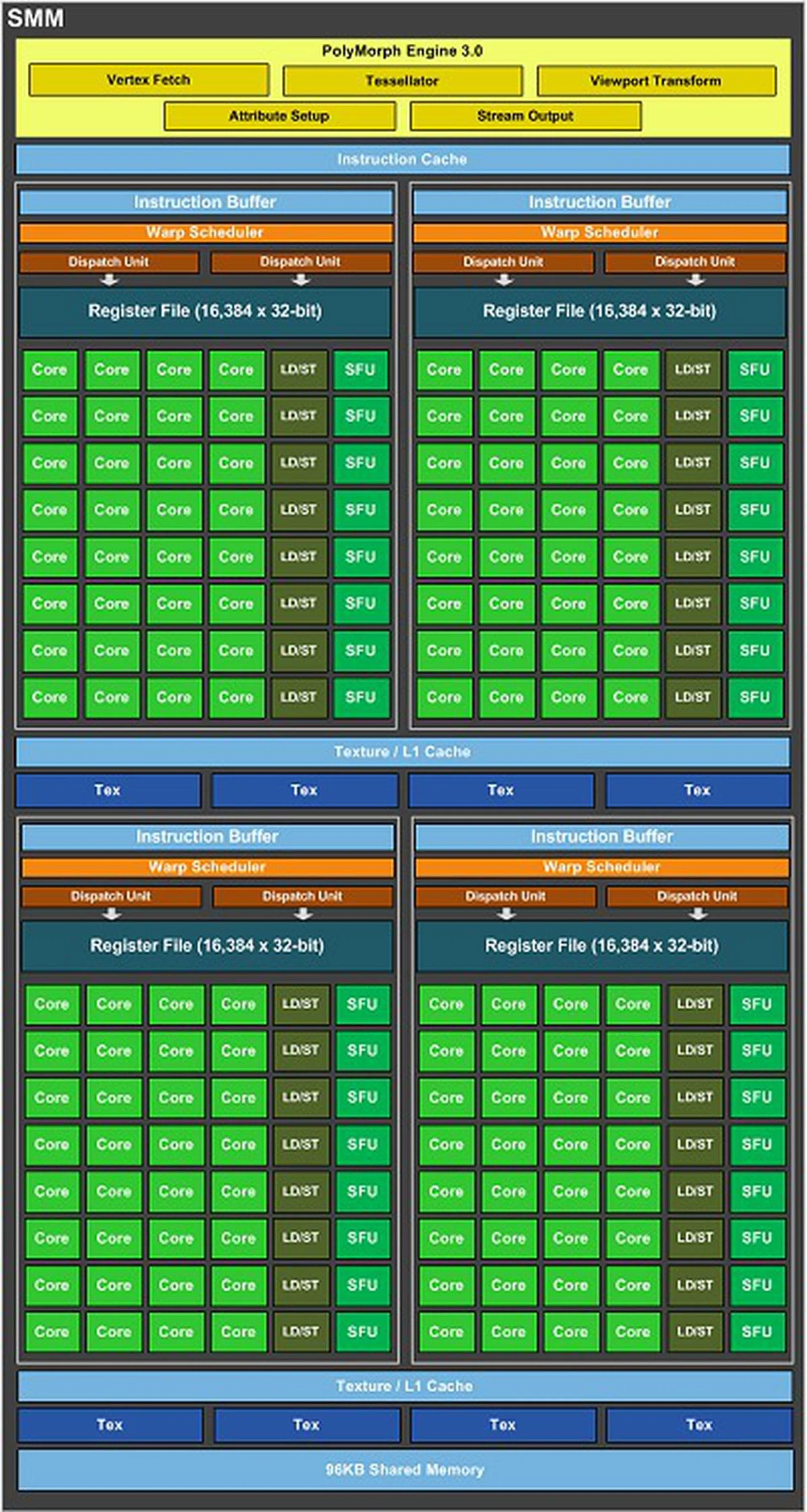 This is the Maxwell Streaming Multiprocessor (SMM) that looks identical to the first generation SMM on the GM107. Interestingly, the PolyMorph Engine (PE) is upgraded to version 3.0, but NVIDIA doesn't seem to say much other than it has twice the number of PE units as opposed to Kepler GK104. This allows it to tackle geometry heavy workloads like Tesselation with ease as performance is at least doubled over Kepler. 