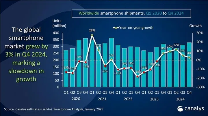 Worldwide smartphone shipments in 2024, per Canalys' findings. Image: Canalys.
