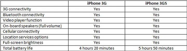 Under our harshest battery tests, the findings were not surprising though we wished the 3GS lasted slightly longer.