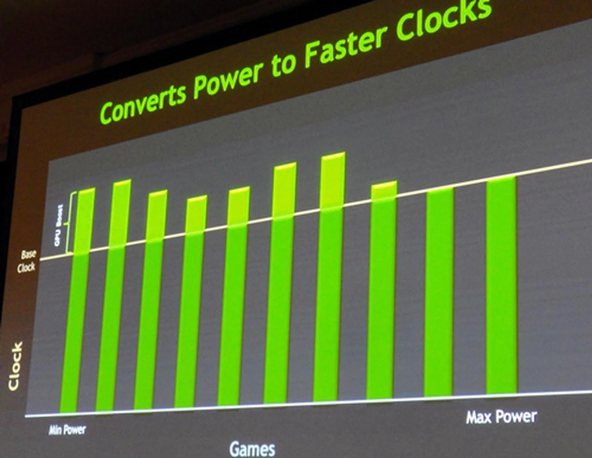 GPU Boost is able to use power headroom to boost the clock speed of the GPU to levels higher than its stated base clock of 1006MHz for GeForce GTX 680.
