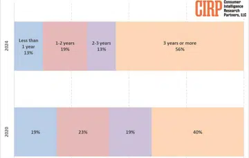 The percentage of Mac users who hold on their devices for three years or more increased from 40% in 2020 to 56% in 2023. Photo: Consumer Intelligence Research Partners