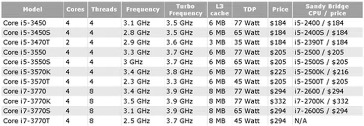 (Source: CPU World)