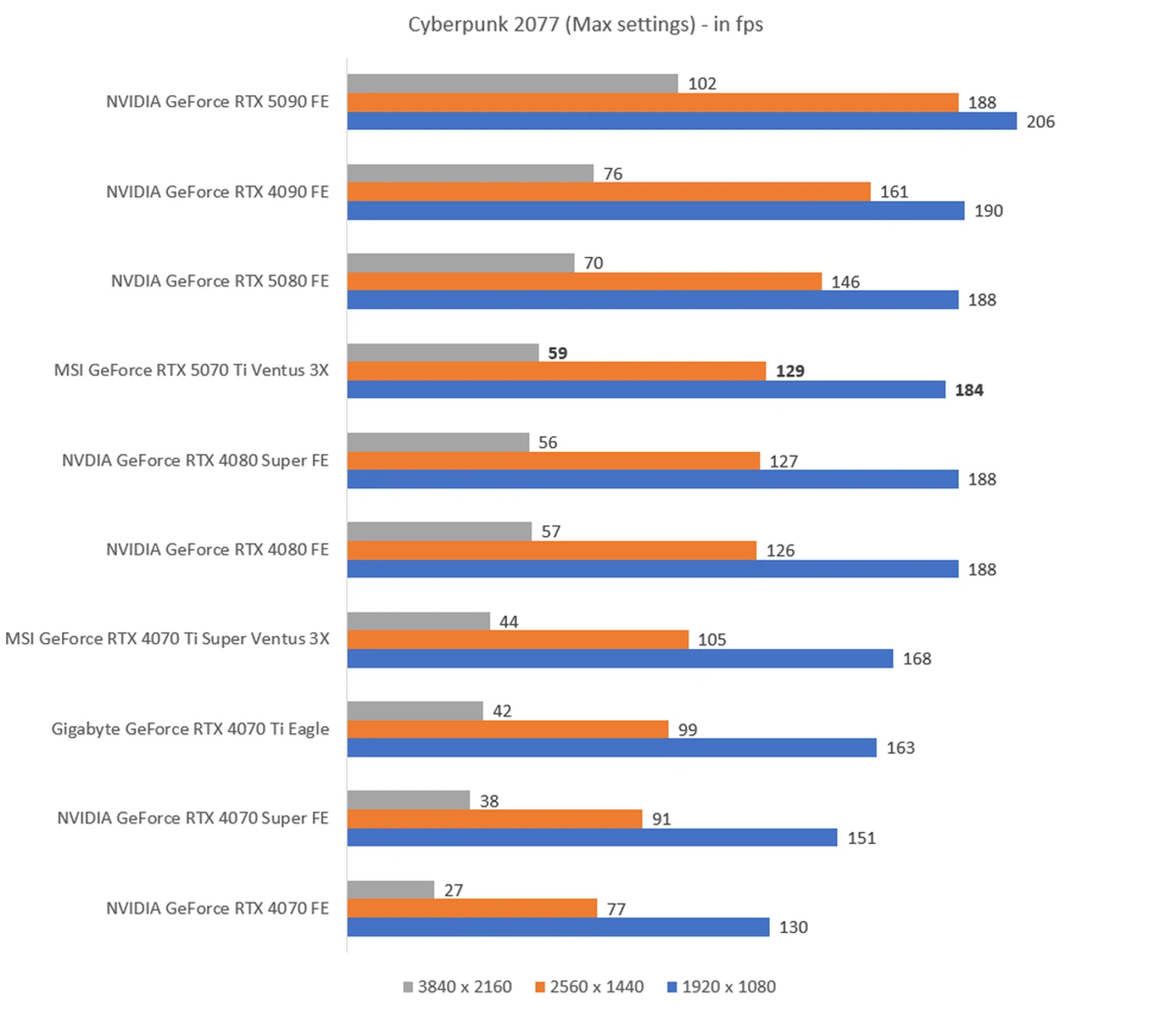 The higher the fps, the better.