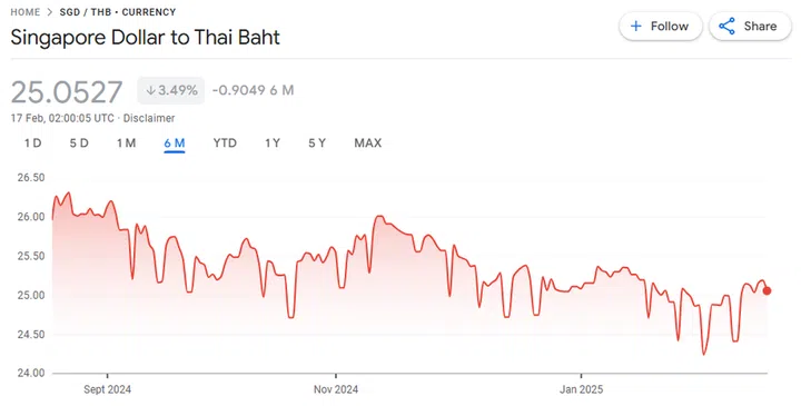 Google Finance's historical currency data of Singapore Dollar (SGD) pegged against the Thai Baht (THB), where SGD is treated as S$1. Screenshot: HWZ.