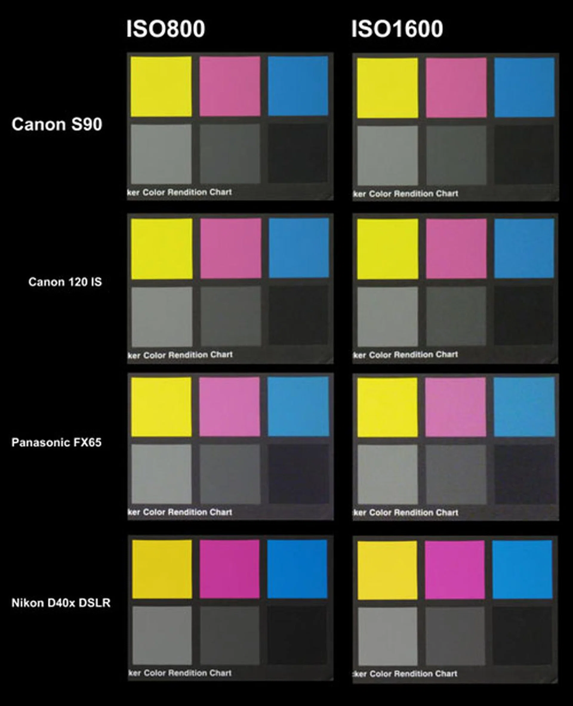 When comparing the higher ends of the ISO spectrum, the S90 edges out against the two representative compacts. Click for the full resolution image (warning - very large).