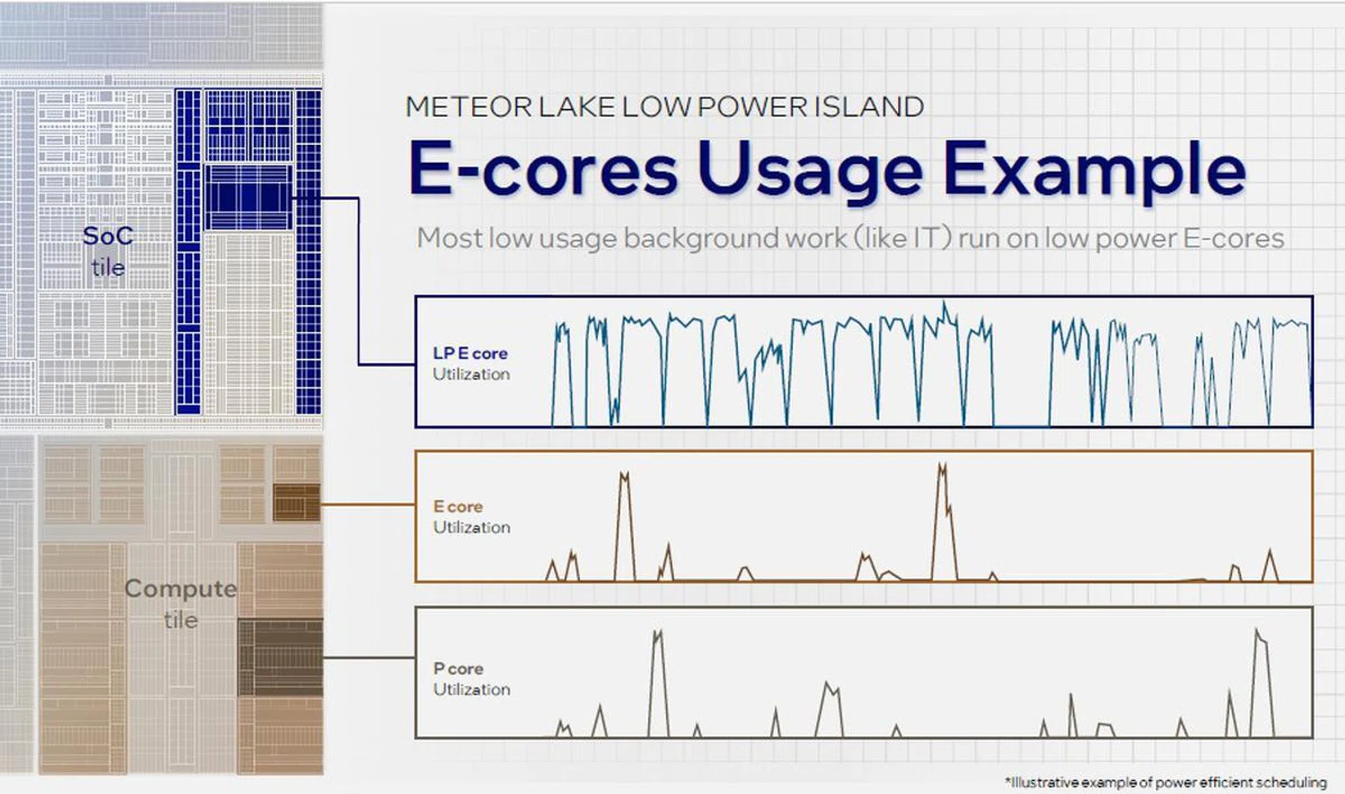 Sample of processor utilisation when the LP E cores are able to handle the workload. (Source: Intel)