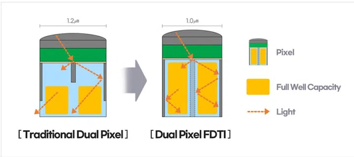Front Deep Trench Isolation (FDTI) parks a partial insulator within each pixel so that it can hold more light information.