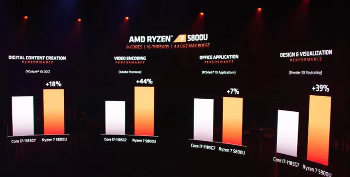 The Ryzen 7 5800U will go up against Intel's Core i7-1185G7.
