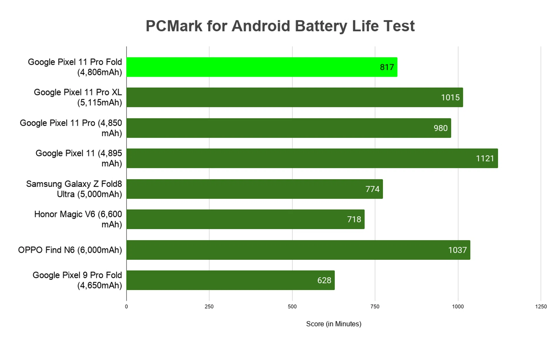 Google Pixel 11 Pro Fold battery benchmark