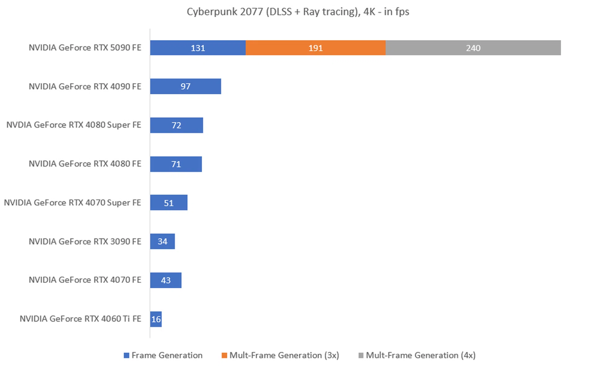 The higher the fps, the better.