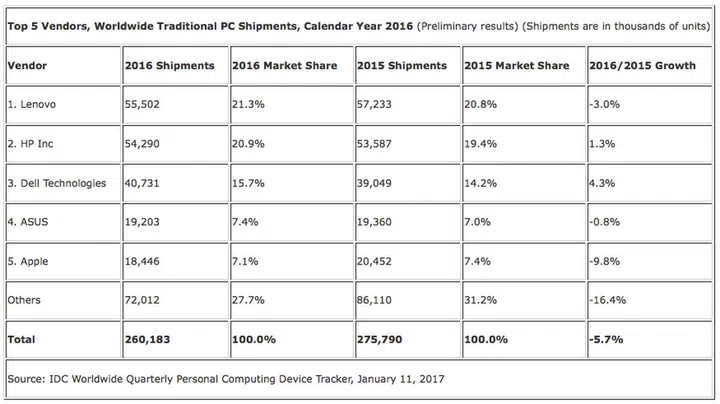 (Source: IDC.)