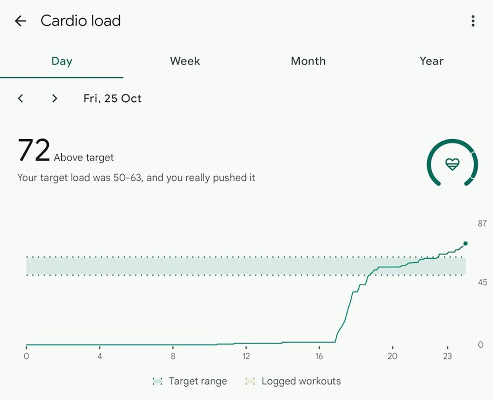 This graph shows your daily Cardio Load vs your recommended Target Load. Screenshot: HWZ