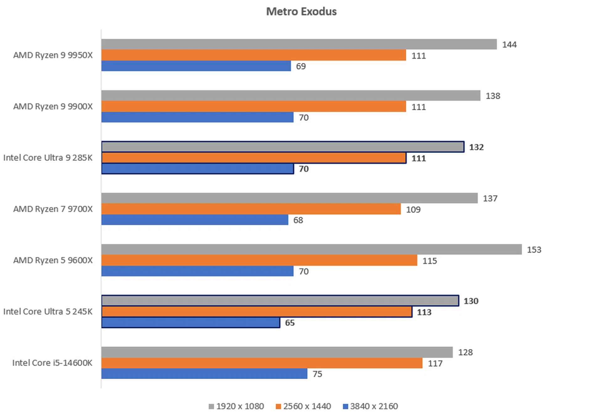 The higher the score, the better. IMAGE: HWZ