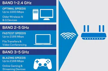 AC5300-class routers are able to deliver the highest speeds and the greatest bandwidth, which makes them excellent for demanding users. (Image source: Linksys)